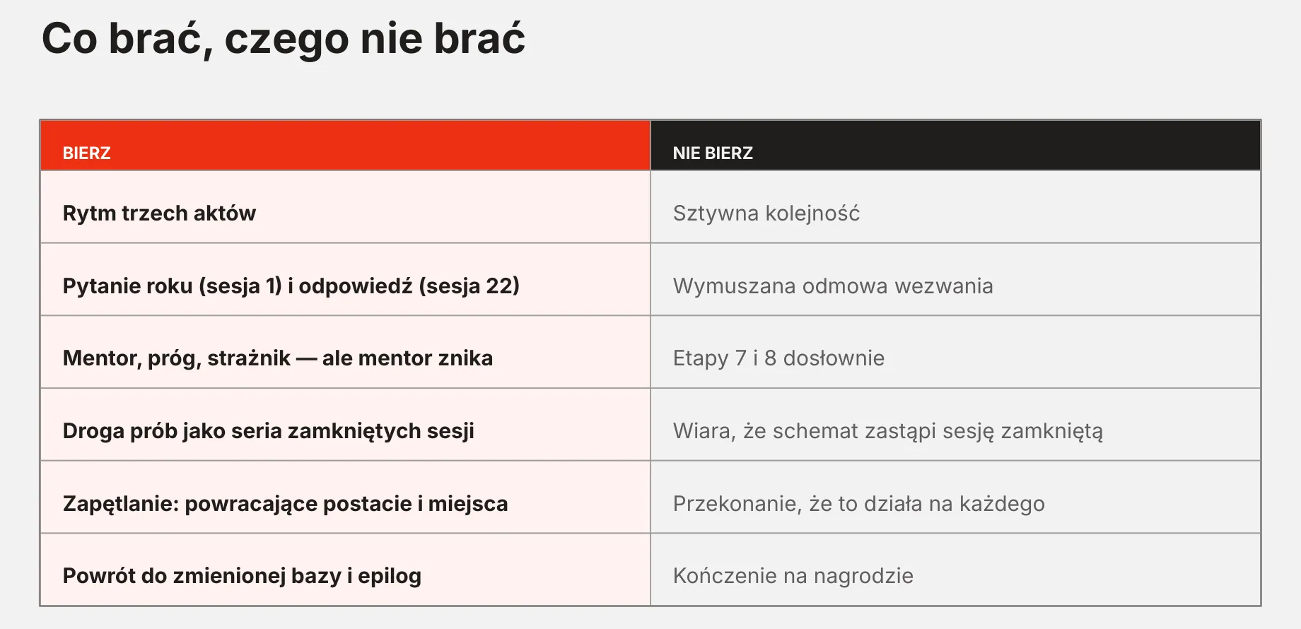Co brać z monomitu Campbella do kampanii RPG, a czego nie brać