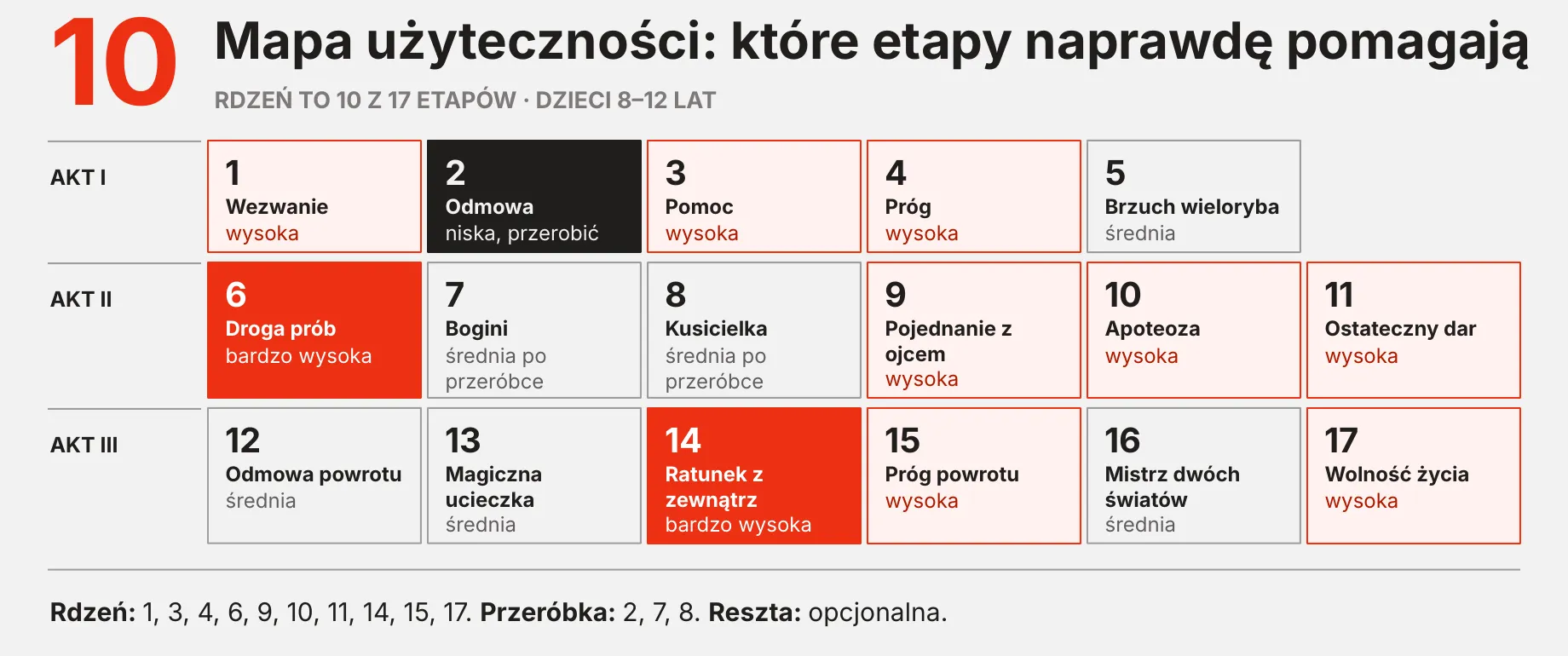 Mapa użyteczności 17 etapów monomitu Campbella w kampanii RPG dla dzieci: rdzeń to etapy 1, 3, 4, 6, 9, 10, 11, 14, 15 i 17
