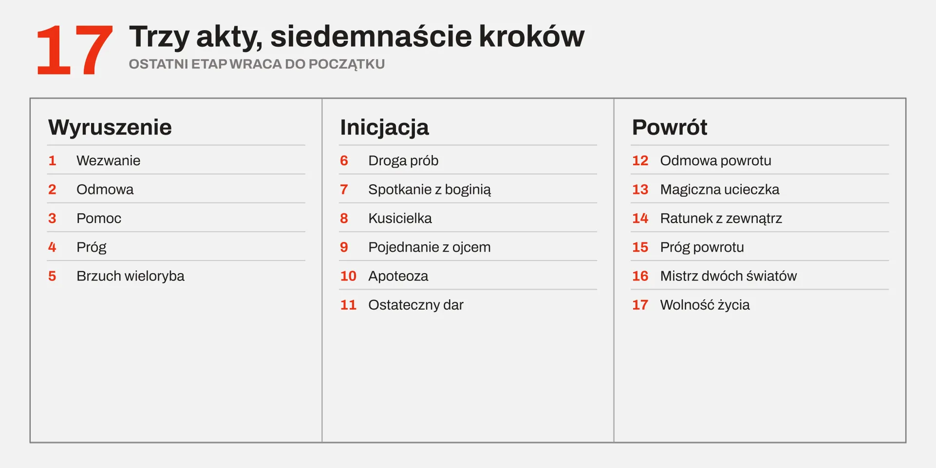 Trzy akty monomitu i 17 kroków: Wyruszenie (etapy 1–5), Inicjacja (etapy 6–11) i Powrót (etapy 12–17)